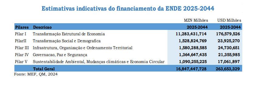 Cost Estimate by Pillar and Implementation Phase --Source: National Development Strategy Proposal Document 2025-2044