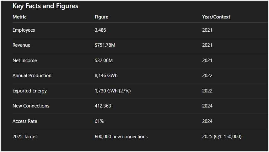 EDM - Key Facts and Figures