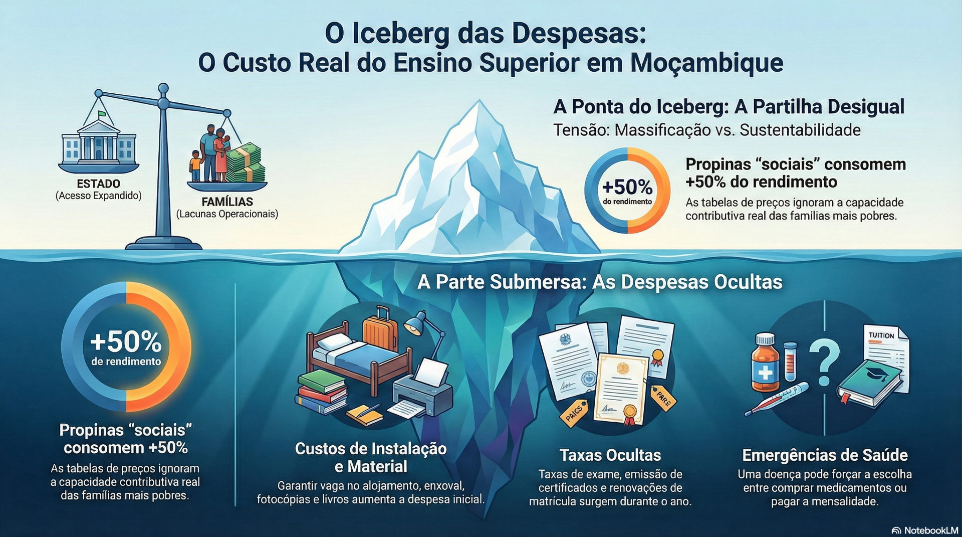 Custo Real do Ensino Superior. em Moçambique